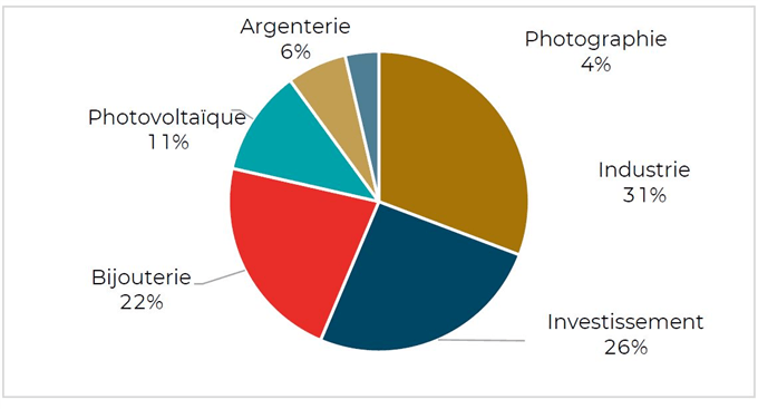 Silver : faut-il s’attendre à une nouvelle vague de hausse sur l’argent métal ?