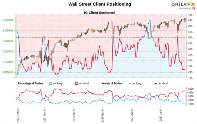Dow Jones�Sentiment Outlook�- Mixed
