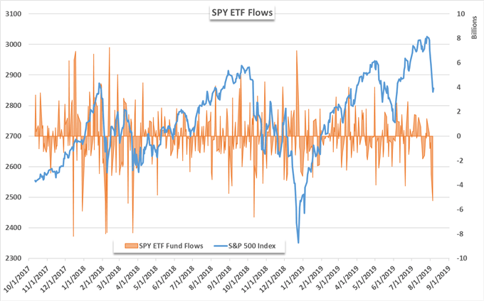 SPY etf chart flows