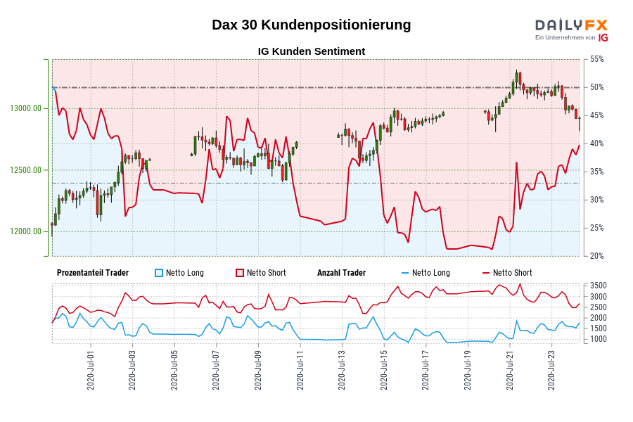 Dax 30 Kundenpositionierung