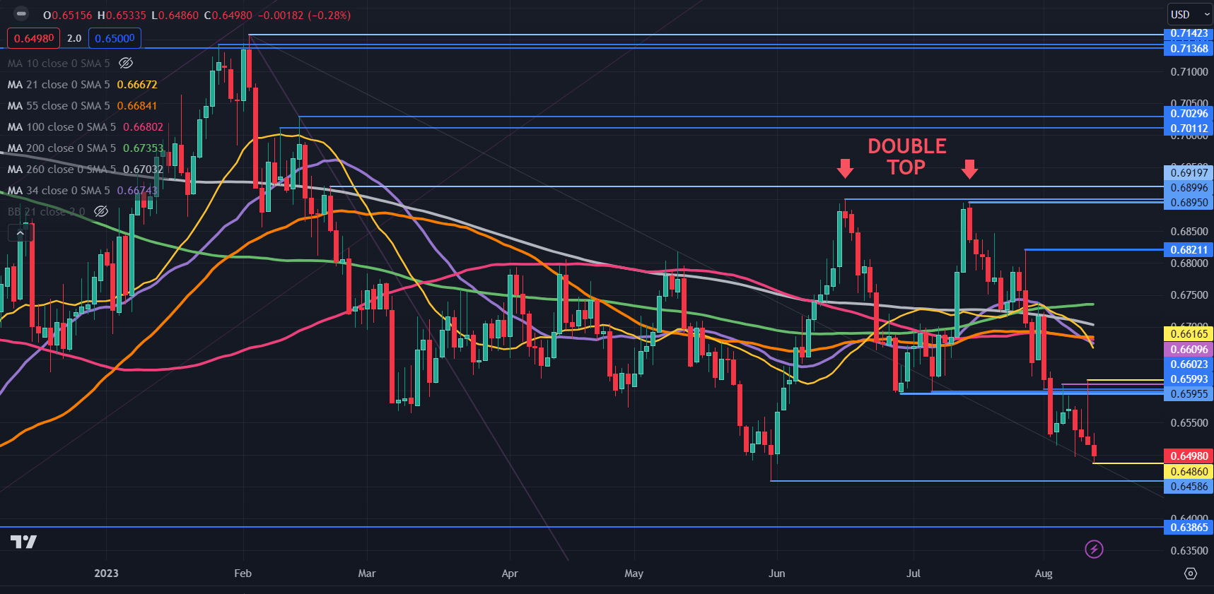 Shock US Data Prompts Sharp Australian Dollar to US Dollar (AUD/USD)  Exchange Rate Recovery - TorFX News