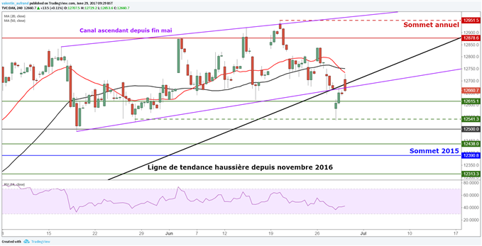 CAC 40 / DAX 30 : Sans direction avant l’IPC allemand