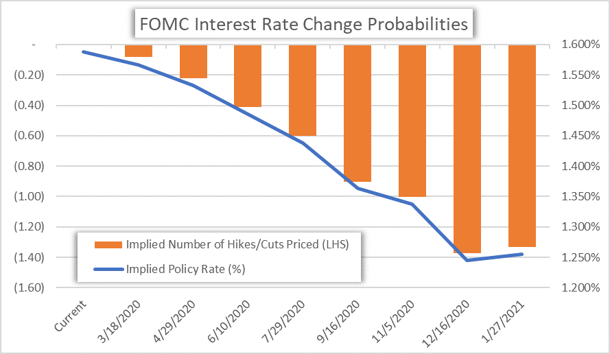 Usd Rises On Firm Nfp Report 50bps Fed Rate Cut Bets Plunge