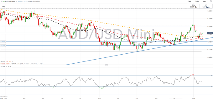 Australian Dollar Forecast: Key AUD/USD Levels To Watch