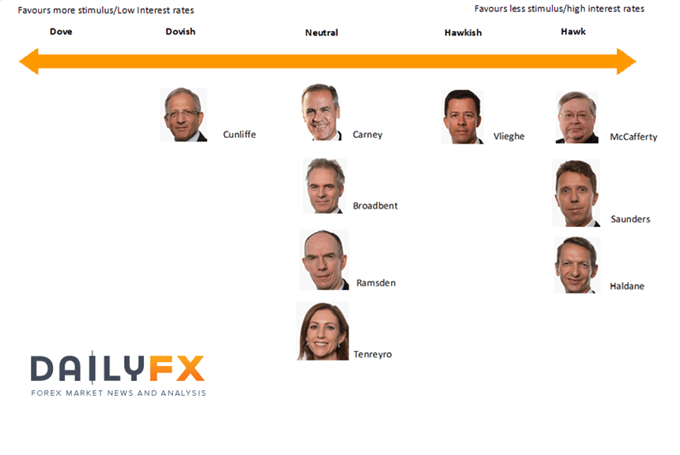 How Might the Bank of England Vote and Importance for GBP