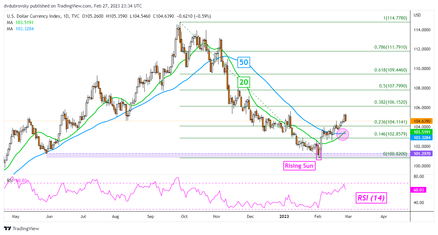 DXY Daily Chart