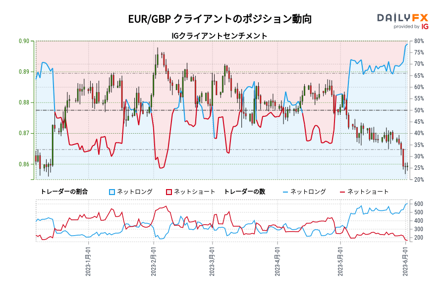 EUR/GBP クライアントのポジション動向