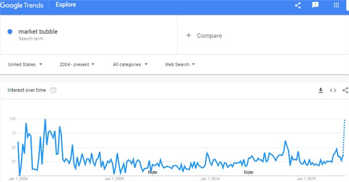 Google Trend Search Interest for Market Bubble in the US