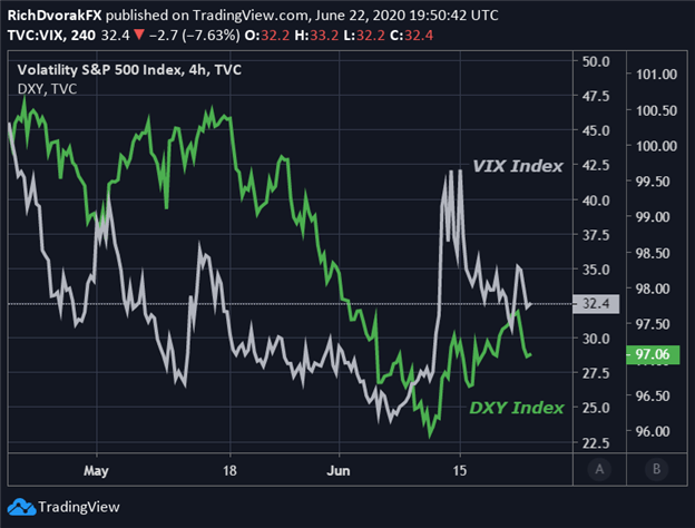 US Dollar DXY Index Price Chart VIX Second Wave Coronavirus China Tension