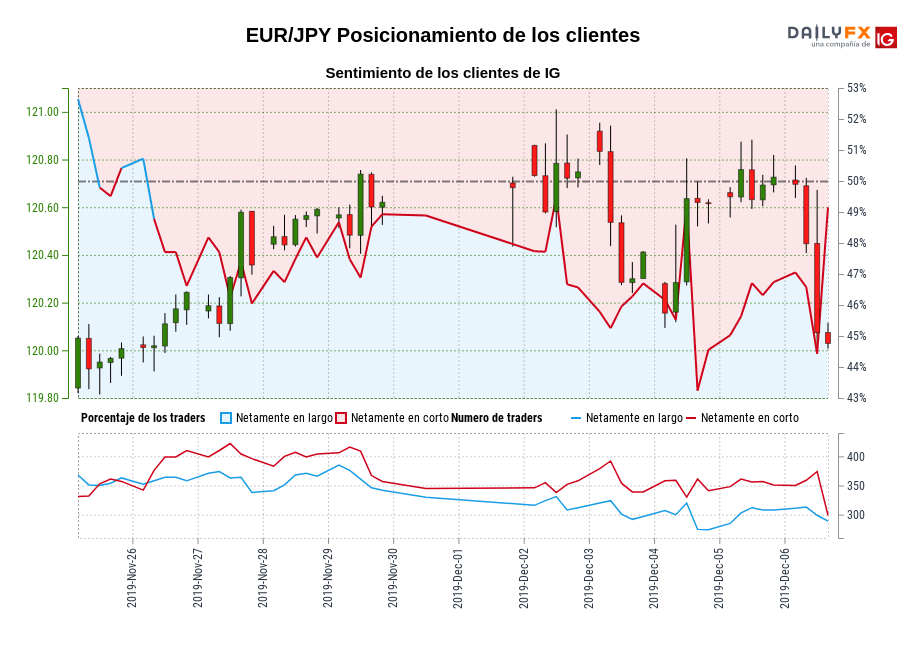 EUR/JPY chart