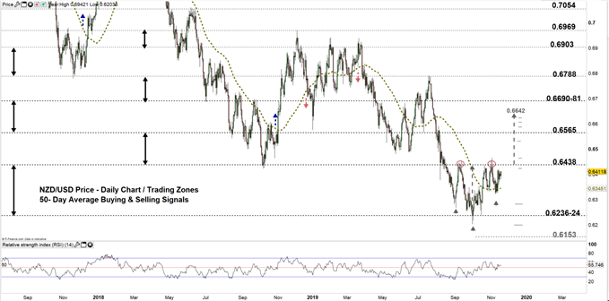 NZDUSD price daily chart 19-11-19 zoomed out