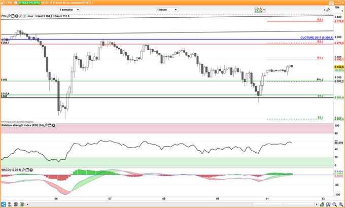 Consolidation du CAC 40 au-dessus de 5000 points