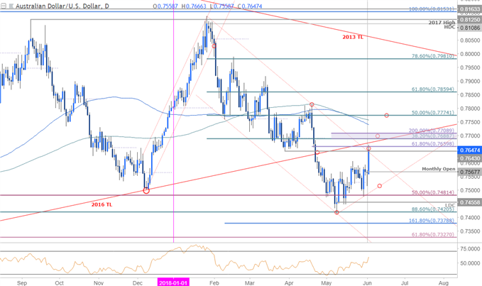 AUD/USD-Kurschart – Täglicher Zeitrahmen