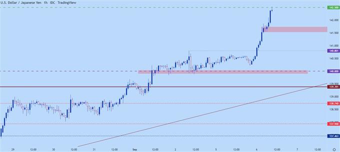 نمودار ساعتی usdjpy