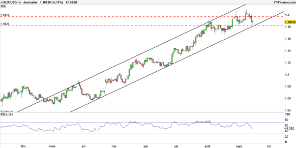 EUR/USD : solide, l’eurodollar semble prêt à rejaillir en direction de 1,20$