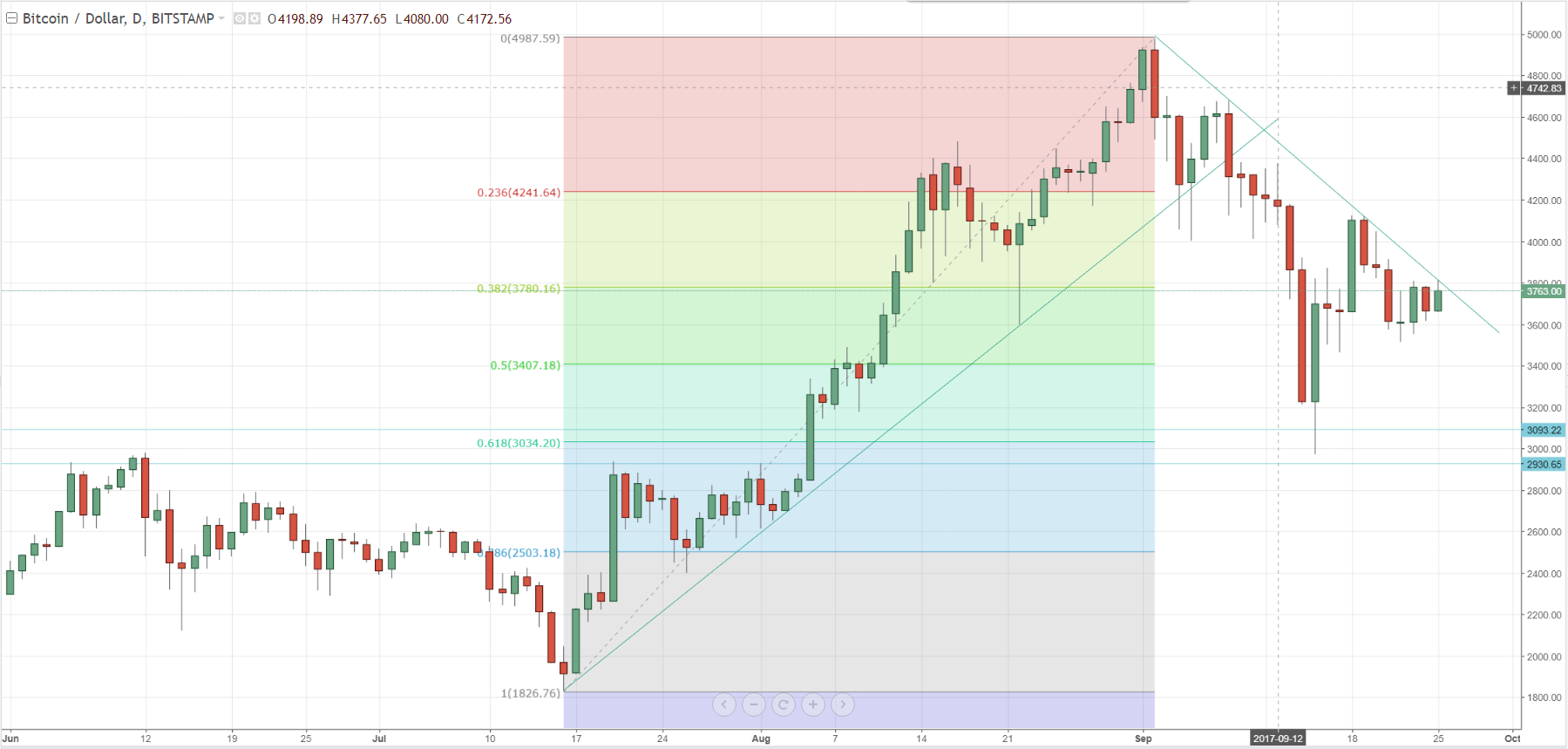 Bitcoin (BTC) Downtrend Holds Sway, For Now