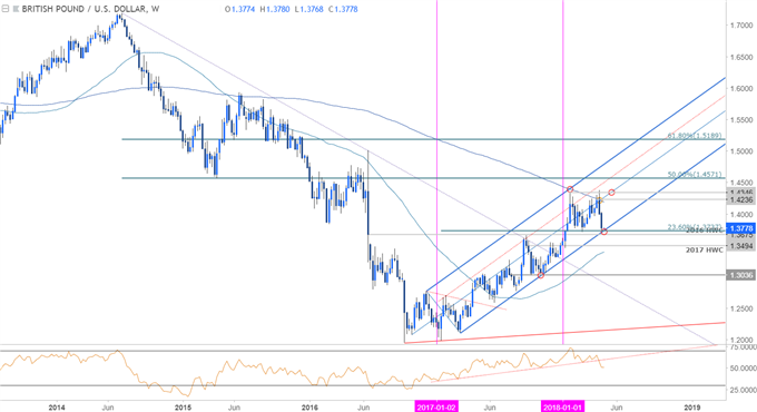 GBP/USD-Kurschart – Wöchentlicher Zeitrahmen