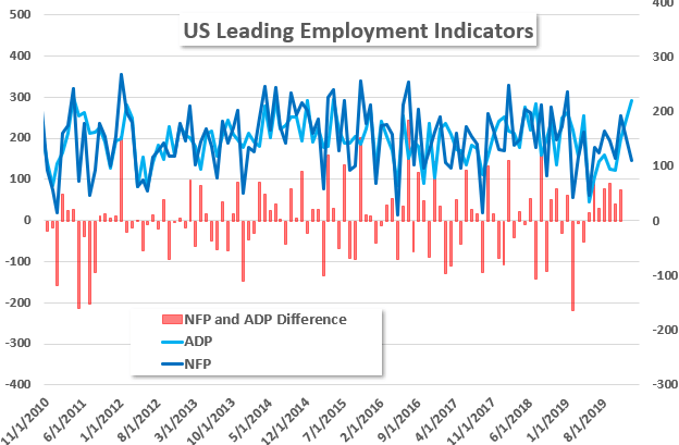 NFP VS ADP