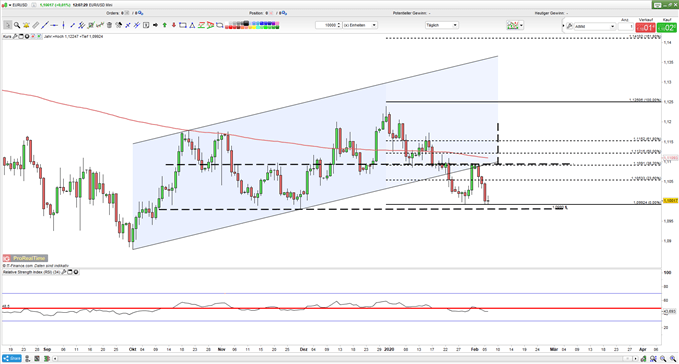 EURUSD_bleibt unter Druck
