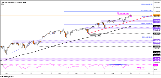 S&amp;P 500 Supported by Real Estate, Nikkei 225 Eyes Falling Triangle Chart Pattern