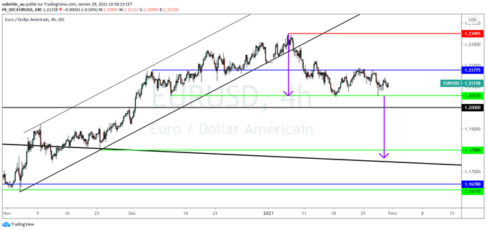 Analyse technique du cours de l’EUR/USD