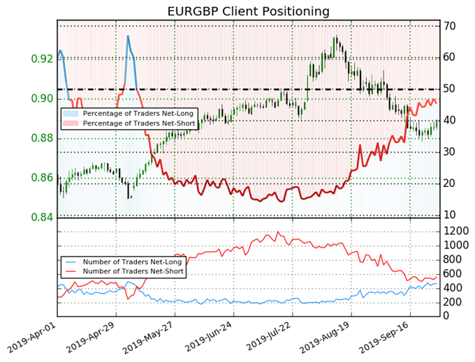 igcs, ig client sentiment index, igcs eurgbp, eurgbp price chart, eurgbp price forecast, eurgbp technical analysis, brexit latest, brexit talks, brexit