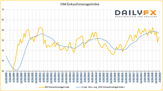 ISM Einkaufsmanagerindex USA mit 12 Monate-Durchschnitt