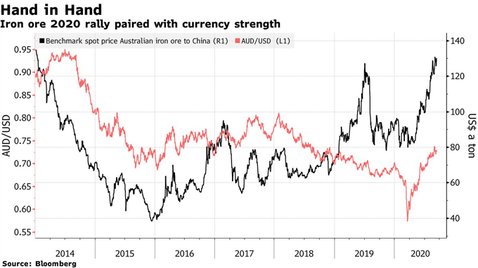 AUD/USD : Le dollar Australien évolue dans une tendance positive