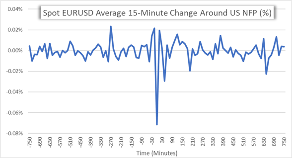 EURUSD volatility chart around US NFP Data