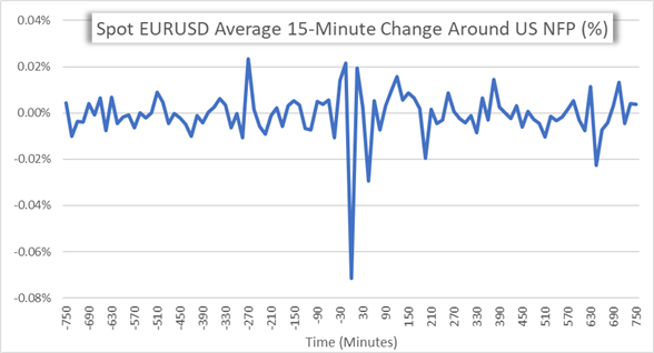 Non Farm Payroll Data Chart