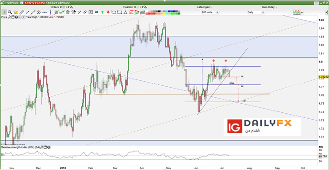 GBP/AUD prices daily chart