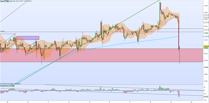 DAX 30: Deutscher Leitindex im Sturzflug