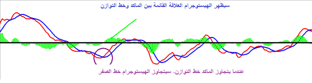 التداول مع استخدام مؤشر MACD
