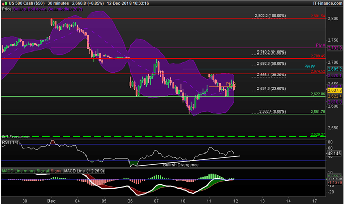 Analyse intraday du S&P 500