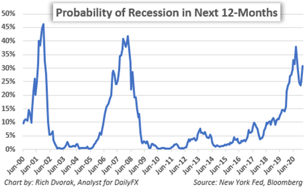 Recession Risk Chart of US Reccession Probability in 2020
