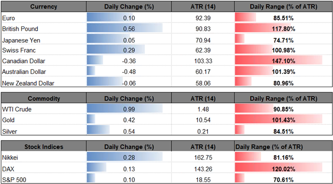 Image of daily change for major currencies