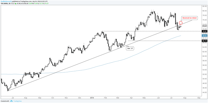 Brent crude oil daily chart, reversal on test of trend-line