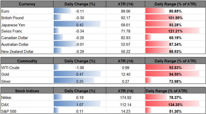 DailyFX Table