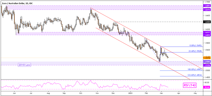 Euro, Australian Dollar Forecast: EUR/AUD May Fall Within Channel as Stocks Hold Up
