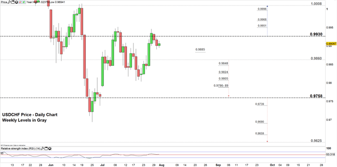 USD/CHF, EUR/CHF Price Outlook: Failure at a Key Resistance
