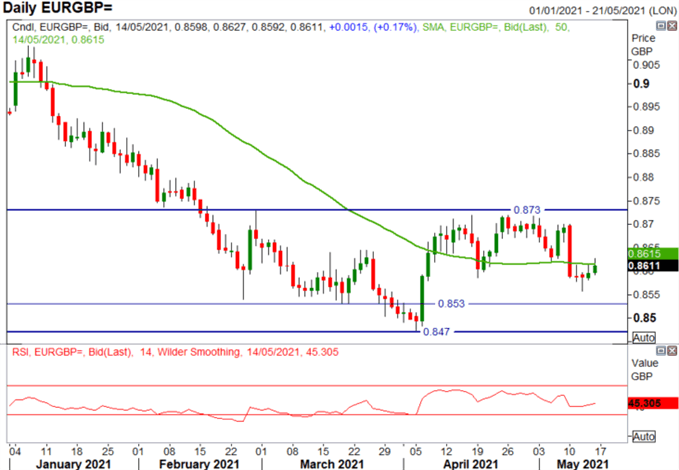 GBP/USD Weekly Forecast: GBP/USD Eyes Yearly Peak, EUR/GBP Holds Range