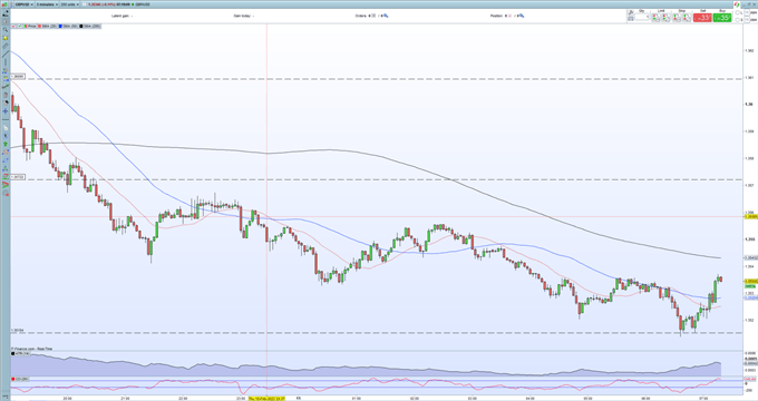 UK Growth Slows in Q4 – GBP/USD Nudges Higher Against a Strong US Dollar  