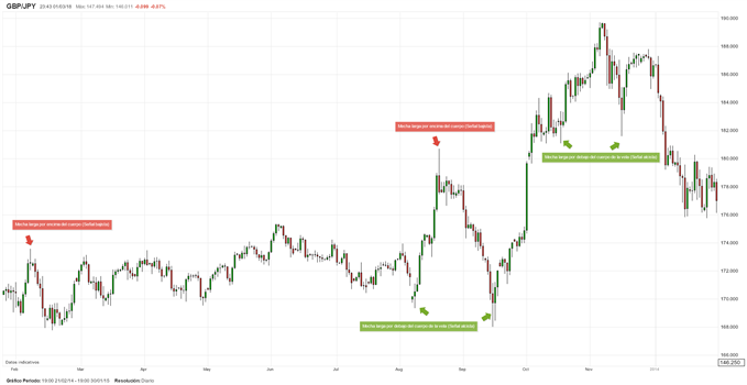 Velas japonesas de mechas largas como señales de trading
