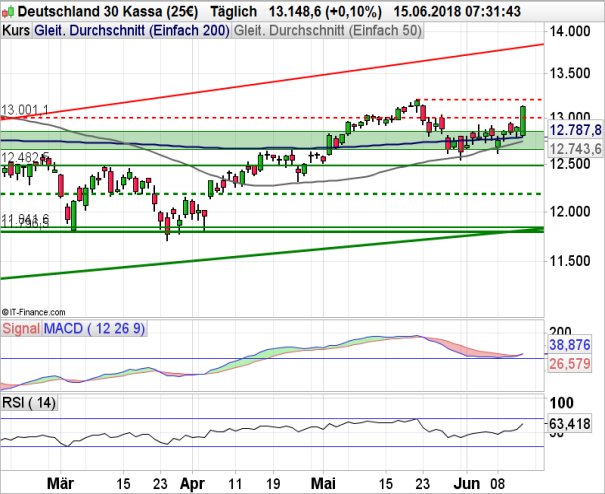 DAX Chart Tagesbasis