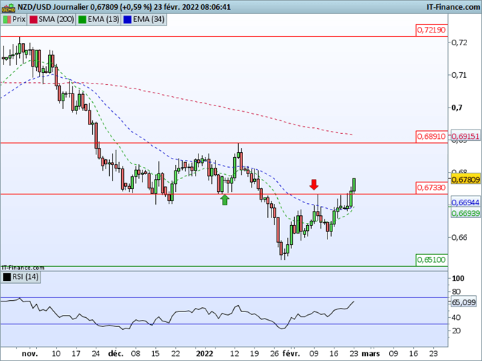 Morning Meeting Forex : Détente sur le yen et le franc suisse; NZD/USD, Hausse des taux en Nouvelle Zélande