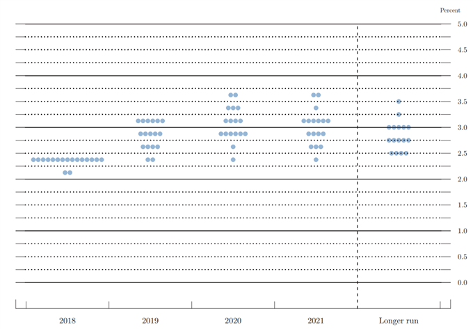 Fed Dot Chart