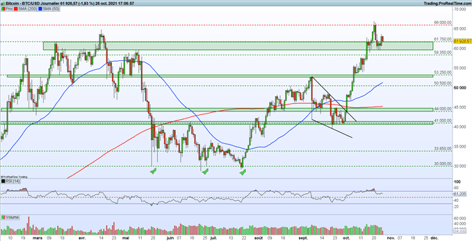 Bitcoin (BTC) : à l’aube d’une nouvelle phase de bull run