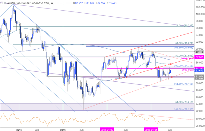 AUD/JPY Price Chart - Weekly Timeframe