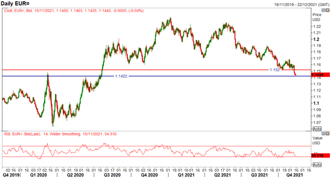 Euro Forecast: Risks Remain Lower for EUR/USD, Covid Surge Adds to Weakness