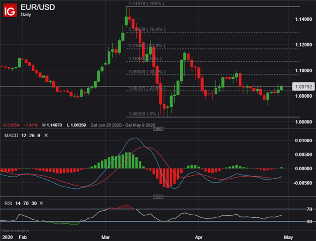 EURUSD Price Chart US Dollar to Euro Forecast FOMC Decision ECB Meeting